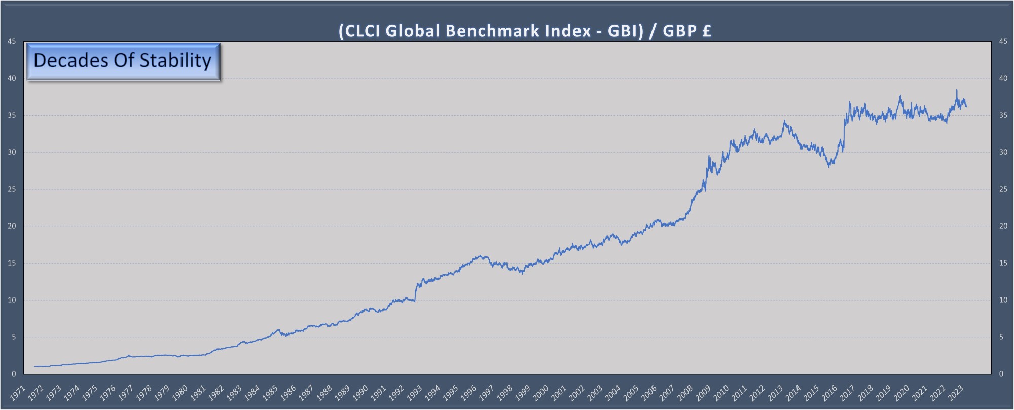 GBI 指數